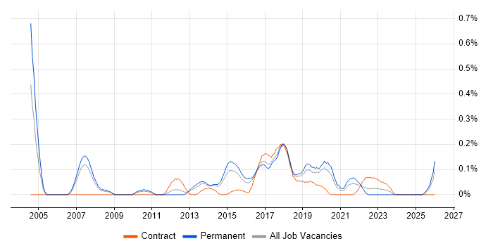 Product Business Analyst job vacancy trend in Leeds