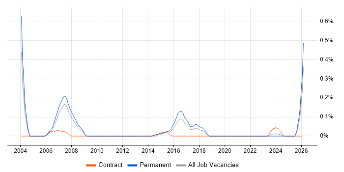 Product Development Manager job vacancy trend in Leeds
