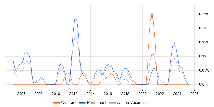 Job vacancy trend for Product Marketing in Leeds Job vacancy trend for Product Marketing in Leeds