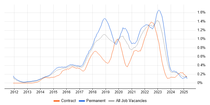 Job vacancy trend for Product Owner in Leeds Job vacancy trend for Product Owner in Leeds