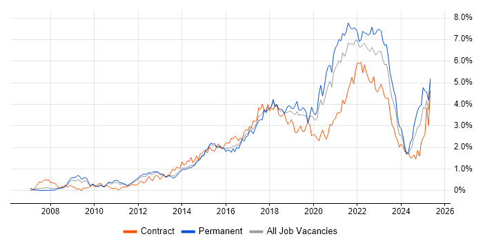 Job vacancy trend for Product Ownership in Leeds Job vacancy trend for Product Ownership in Leeds