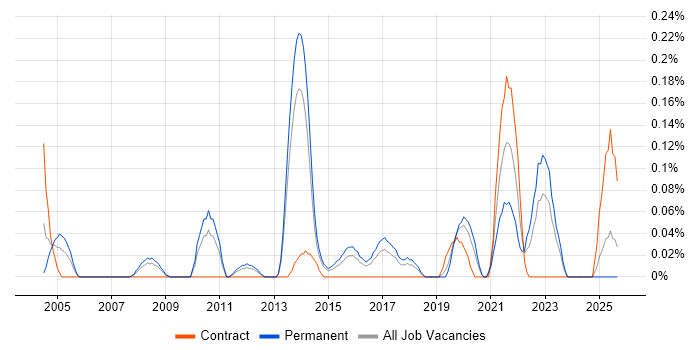 Product Planning job vacancy trend in Leeds