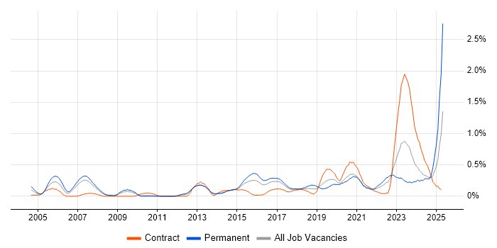 Job vacancy trend for Product Requirements in Leeds Job vacancy trend for Product Requirements in Leeds