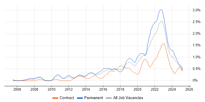 Job vacancy trend for Product Roadmap in Leeds Job vacancy trend for Product Roadmap in Leeds