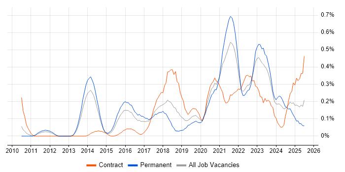 Job vacancy trend for Product Vision in Leeds Job vacancy trend for Product Vision in Leeds