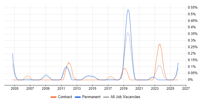 Production Planning job vacancy trend in Leeds