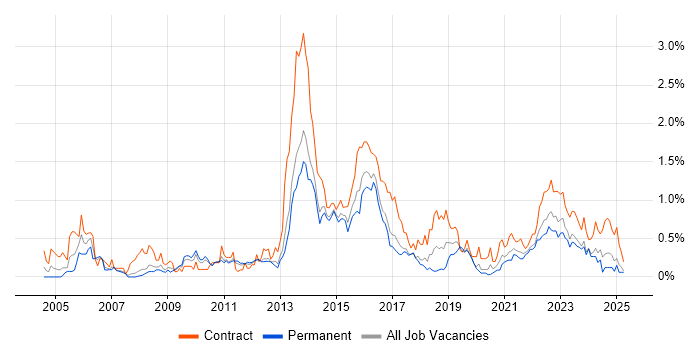Job vacancy trend for Programme Delivery in Leeds Job vacancy trend for Programme Delivery in Leeds