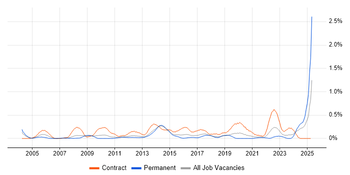Job vacancy trend for Programme Governance in Leeds Job vacancy trend for Programme Governance in Leeds
