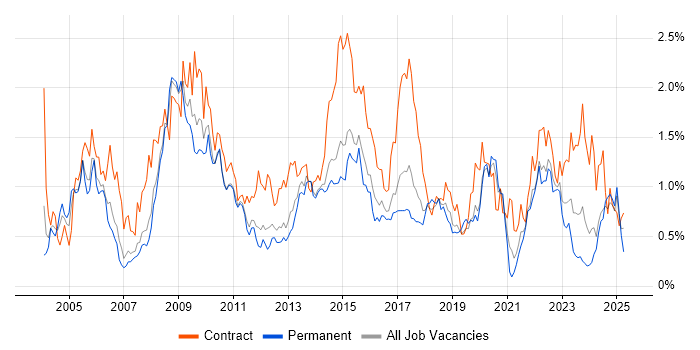 Job vacancy trend for Programme Management in Leeds Job vacancy trend for Programme Management in Leeds