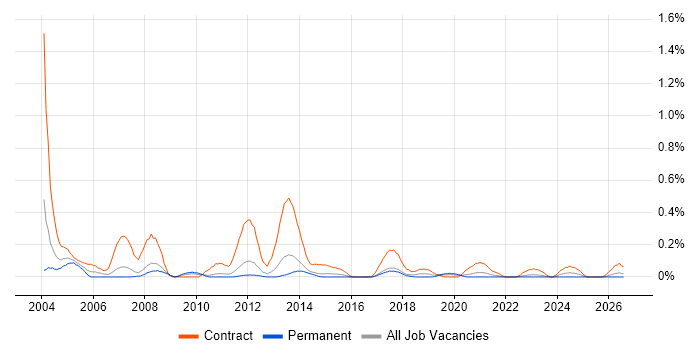 Programme Planner job vacancy trend in Leeds