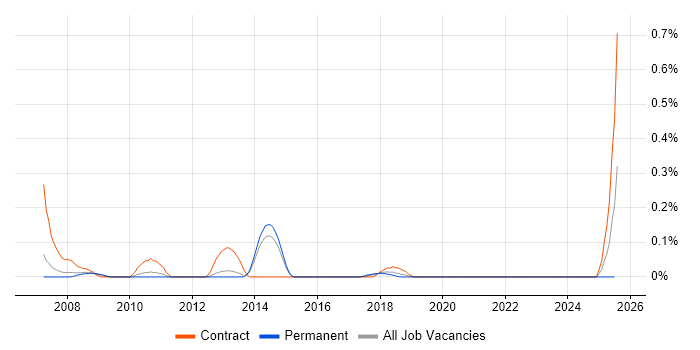 Job vacancy trend for Programme Support Analyst in Leeds