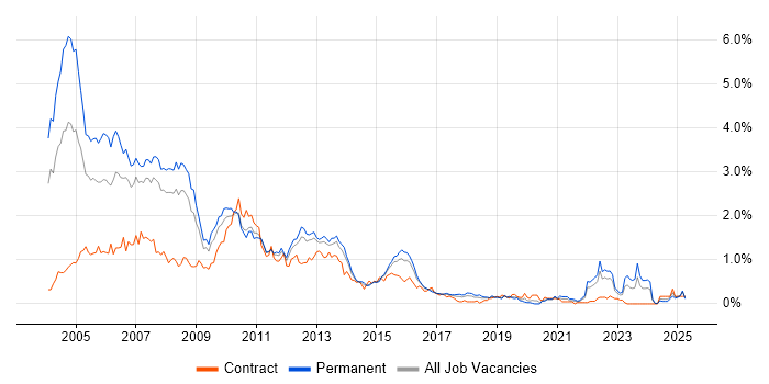 Job vacancy trend for Programmer in Leeds Job vacancy trend for Programmer in Leeds