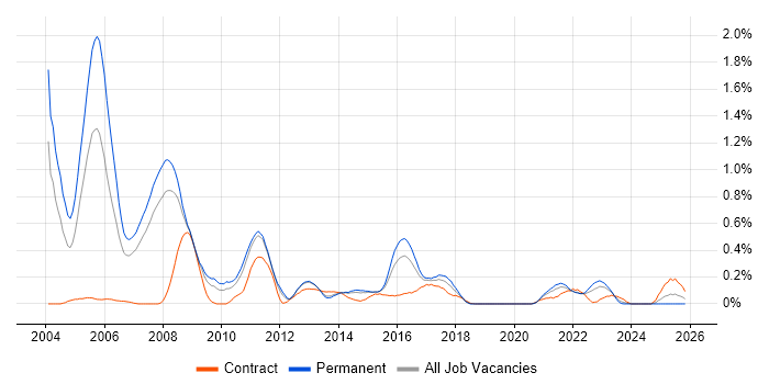 Progress job vacancy trend in Leeds