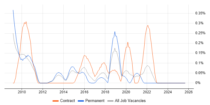 Progressive Enhancement job vacancy trend in Leeds