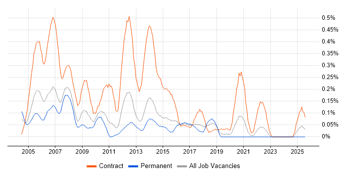 Job vacancy trend for Project Administrator in Leeds