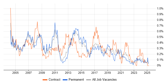 Job vacancy trend for Project Analyst in Leeds Job vacancy trend for Project Analyst in Leeds