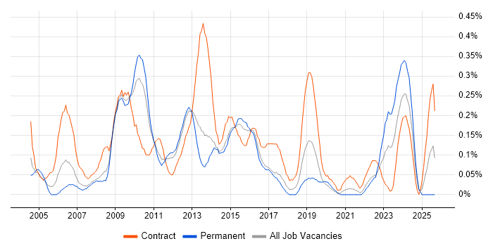 Project Change Manager job vacancy trend in Leeds Project Change Manager job vacancy trend in Leeds
