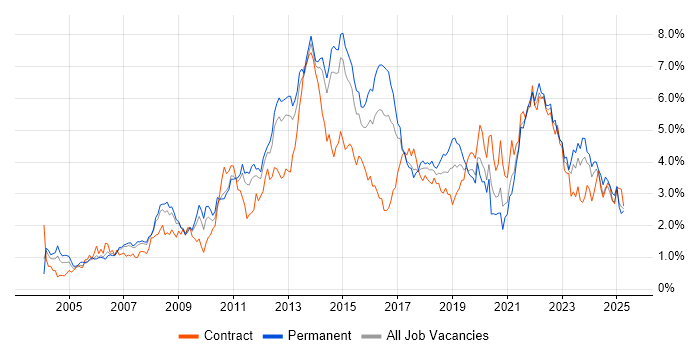 Job vacancy trend for Project Delivery in Leeds