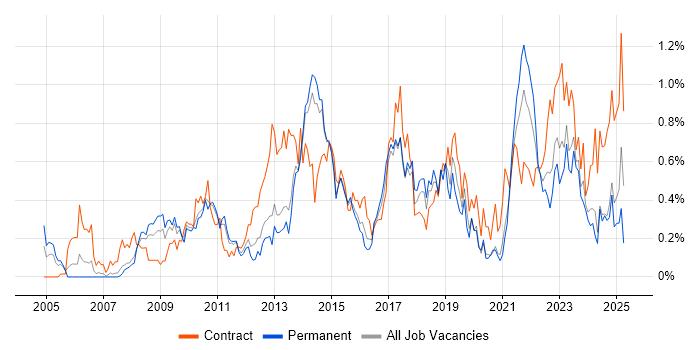 Job vacancy trend for Project Governance in Leeds Job vacancy trend for Project Governance in Leeds