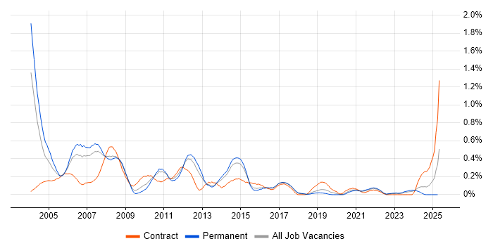 Job vacancy trend for Project Leader in Leeds Job vacancy trend for Project Leader in Leeds