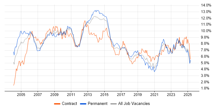 Job vacancy trend for Project Management in Leeds Job vacancy trend for Project Management in Leeds