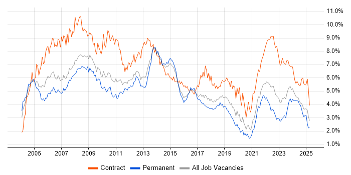 Job vacancy trend for Project Manager in Leeds Job vacancy trend for Project Manager in Leeds