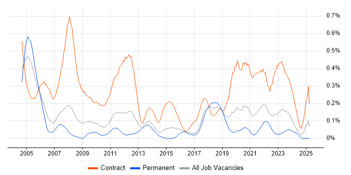 Job vacancy trend for Project Officer in Leeds Job vacancy trend for Project Officer in Leeds