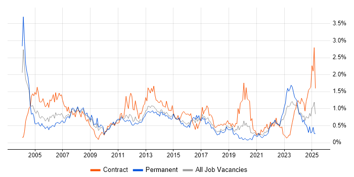 Job vacancy trend for Project Planning in Leeds