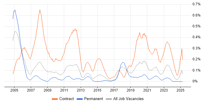 Job vacancy trend for Project Support Officer in Leeds Job vacancy trend for Project Support Officer in Leeds