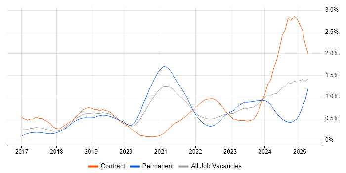 Job vacancy trend for Prometheus in Leeds