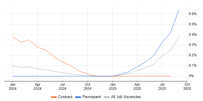 Job vacancy trend for Prompt Engineering in Leeds Job vacancy trend for Prompt Engineering in Leeds