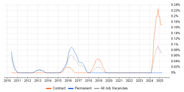 Job vacancy trend for Proofpoint in Leeds
