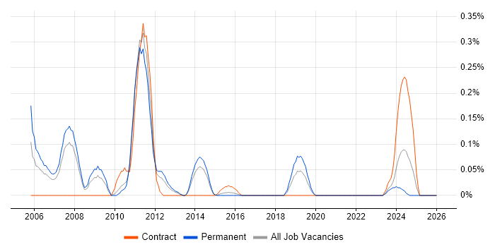 PSTN job vacancy trend in Leeds