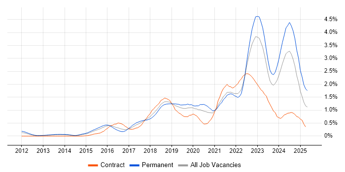 Job vacancy trend for Public Cloud in Leeds Job vacancy trend for Public Cloud in Leeds