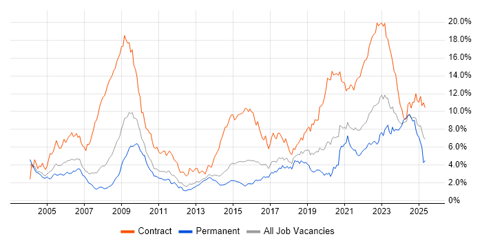 Job vacancy trend for Public Sector in Leeds Job vacancy trend for Public Sector in Leeds