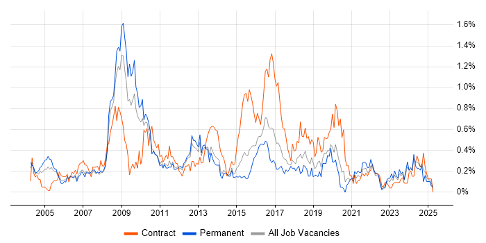 Job vacancy trend for Publishing in Leeds Job vacancy trend for Publishing in Leeds