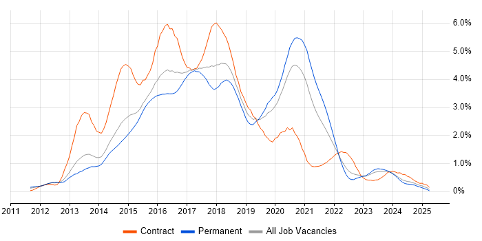 Job vacancy trend for Puppet in Leeds