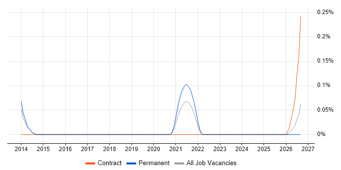 Pure Storage job vacancy trend in Leeds