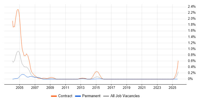 PVCS job vacancy trend in Leeds