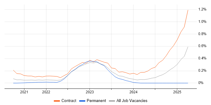 Job vacancy trend for pytest in Leeds Job vacancy trend for pytest in Leeds