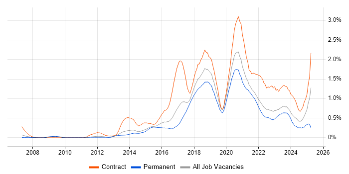 Job vacancy trend for Python Developer in Leeds