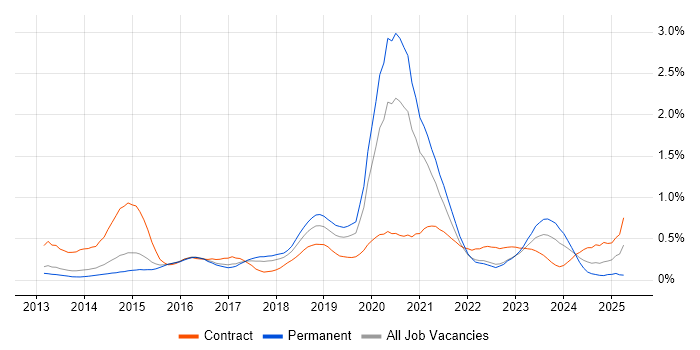 Job vacancy trend for Python Engineer in Leeds
