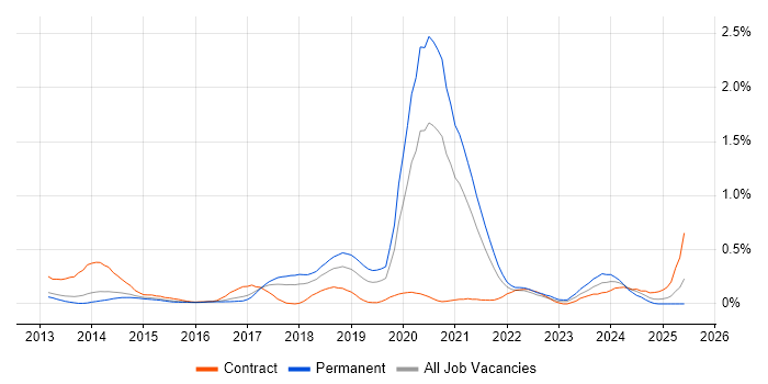 Job vacancy trend for Python Software Engineer in Leeds