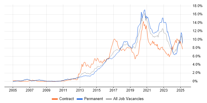 Job vacancy trend for Python in Leeds