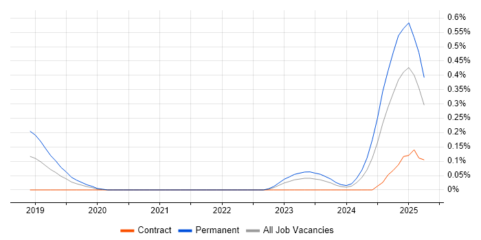 Job vacancy trend for PyTorch in Leeds