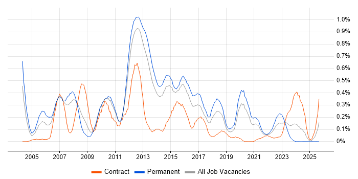 QA Analyst job vacancy trend in Leeds