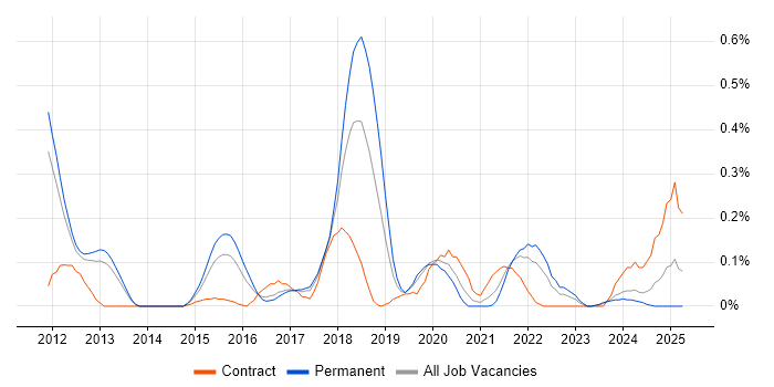 Job vacancy trend for QA Automation Engineer in Leeds