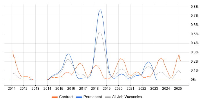 Job vacancy trend for QA Automation in Leeds