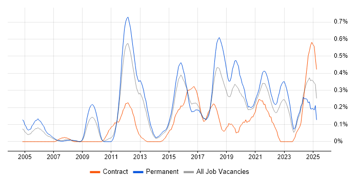 Job vacancy trend for QA Engineer in Leeds