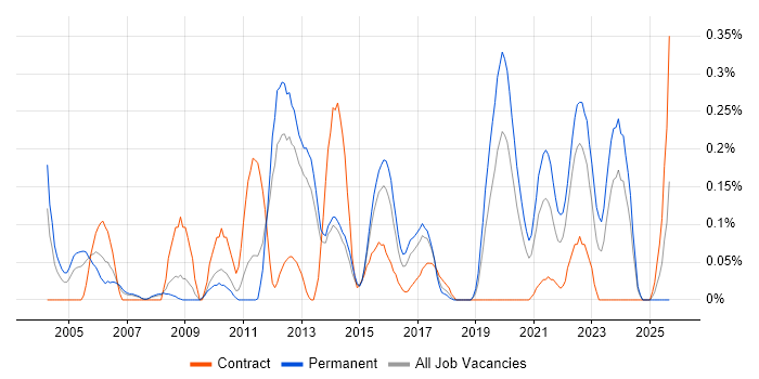 QA Leader job vacancy trend in Leeds
